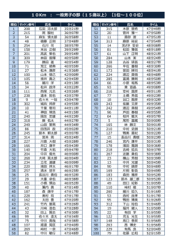 10Km ： 一般男子の部（15歳以上） 【1位～100位】