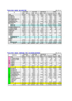 平成23年度一般会計 歳入款別予算 平成23年度一般会計 性質別歳入