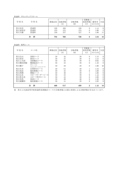 普通科 クリエイティブスクール 受検後 学 校 名 学 科 名 募集定員 受検