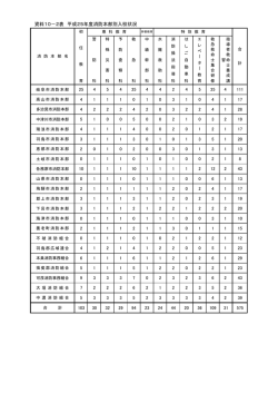 資料10－2表 平成25年度消防本部別入校状況