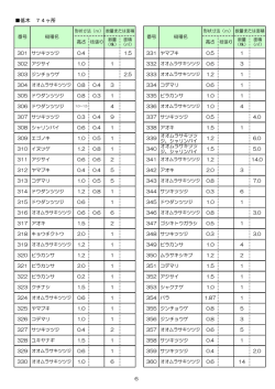 資料2-2-2 長崎中学校跡地樹木一覧（低木）（PDF：56KB）