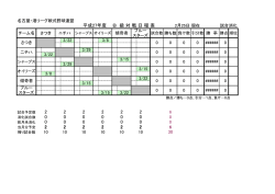 30 2 2 2 0 0 2 0 2 0 2 2 2 0 0 0 0 2 0 2 0 2 2 0 0 平成27年度 B 級 対