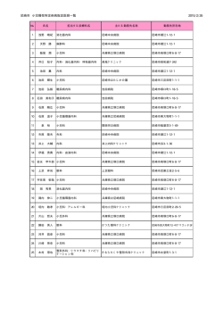 尼崎市 小児慢性特定疾病指定医師一覧 2015/2/26