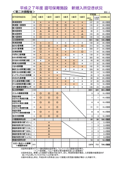 平成27年度 認可保育施設 新規入所空き状況