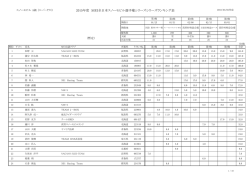 2015年度 MFJ全日本スノーモビル選手権シリーズシリーズランキング表