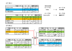女子1部(L1) 予選リーグ A 1 2 3 勝敗 順位 (順位決定戦) 1.エルシックス