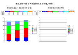 鹿児島県：出水中央家畜市場（黒毛和種、去勢）
