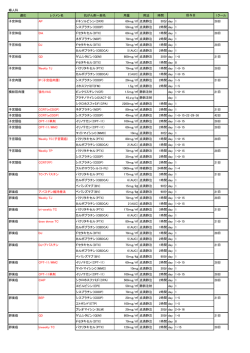婦人科 適応 レジメン名 抗がん剤一般名 用量 用法 時間 1クール 子宮体