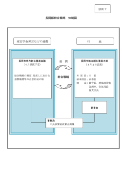 産官学金労言などの連携 別紙2 長岡版総合戦略 体制図 行 政