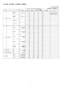 2015年度 私立高校 入試結果 【宮城県】