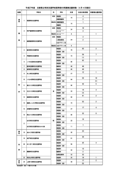 平成27年度 兵庫県立特別支援学校高等部の再募集志願者数（3月4日
