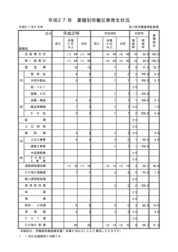 平成27年 業種別労働災害発生状況