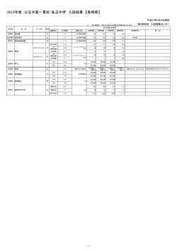 2015年度 公立中高一貫校・私立中学 入試結果 【長崎県】