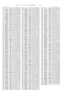 春のアマチュアゴルフ大会東部予選会 ネット成績(2015-03-05)