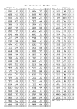 春のアマチュアゴルフ大会東部予選会 グロス成績(2015-03-05)