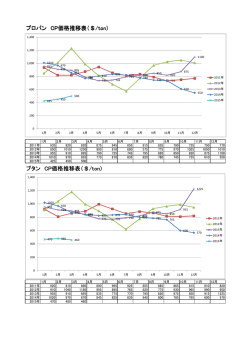 プロパン CP価格推移表