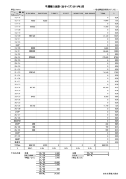 羊腸輸入統計（全サイズ）2015年2月