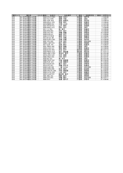 種目ｺｰﾄﾞ 種目名 ｾﾞｯｹﾝ番号 氏名ｶﾅ 氏名漢字 県名 市区町村名 順位2