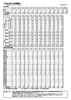 平成27年2月度 月次業績のご報告