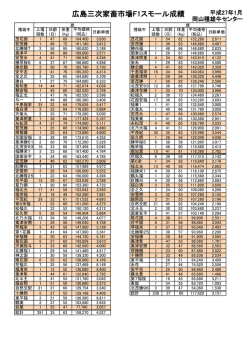 広島三次家畜市場F1スモール成績