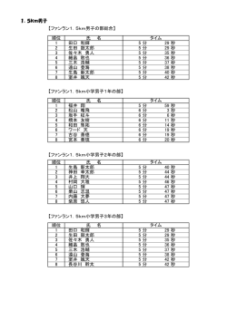 1．5km男子 【ファンラン1．5km男子の部総合】 順位 氏 名 1 田口 和輝