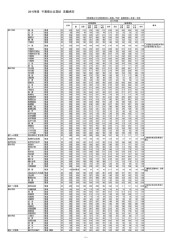 2015年度 千葉県公立高校 志願状況