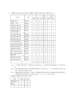 1 沖縄県立特別支援学校高等部（沖縄県立沖縄盲学校高等部の専攻科