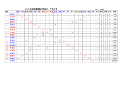 2015 兵庫県還暦軟式野球リーグ勝敗表