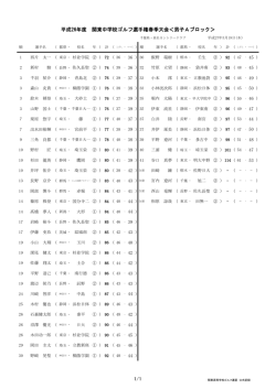 男子の部成績 - 関東高等学校ゴルフ連盟