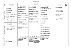 教育訓練体系図 ・第一種衛生管理者 ・フォークリフト免許 ・危険物取扱