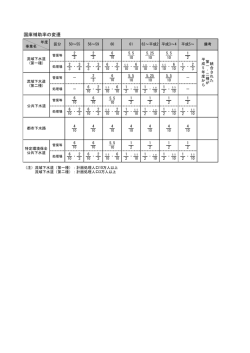 国庫補助率の変遷