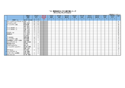 `15 関東地区モトクロス選手権シリーズ ポイントランキング≪NA≫