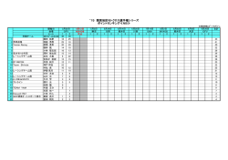 `15 関東地区モトクロス選手権シリーズ ポイントランキング≪NB≫