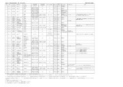過去の土壌汚染等報告一覧（春日井市）