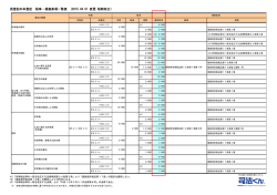 仮登記の本登記 税率・根拠条項一覧表 (2015.04.01 変更 税制改正）