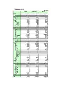 有形固定資産明細表