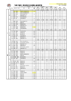 男子個人予選班編成