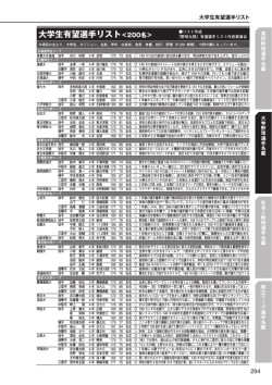 大学生有望選手リスト＜200名＞ - 野球太郎Web｜高校野球からプロ