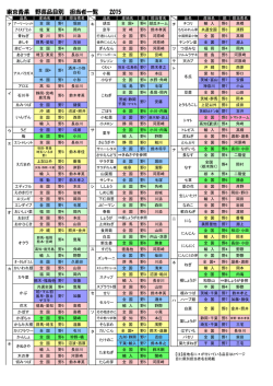 東京青果 野菜品目別 担当者一覧 2015
