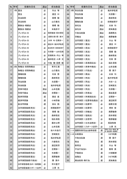 学年 授業科目名 選必 担当教員 № 学年 授業科目名 選必 担当教員 1 1