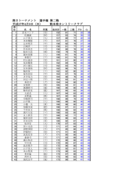 熊日トーナメント 選手権 第二戦 平成27年4月9日（木） 熊本南カントリー