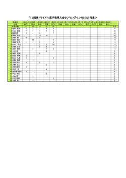 `15関東トライアル選手権県大会ランキング≪J・NBのみ対象≫