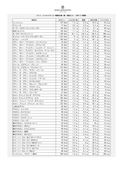 商品名 フィナンシェ 107 Kcal 1.5 g 6.9 g 10.2 g 57 mg マドレーヌ 77