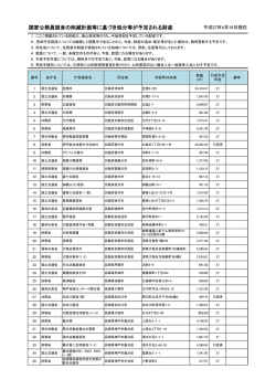国家公務員宿舎の削減計画等に基づき処分等が予定される財産