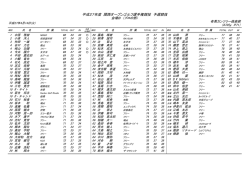 平成27年度 関西オープンゴルフ選手権競技 予選競技