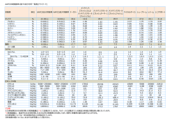 AAFCO栄養基準に基づく成分分析一覧表(ドライフード) 栄養素 単位
